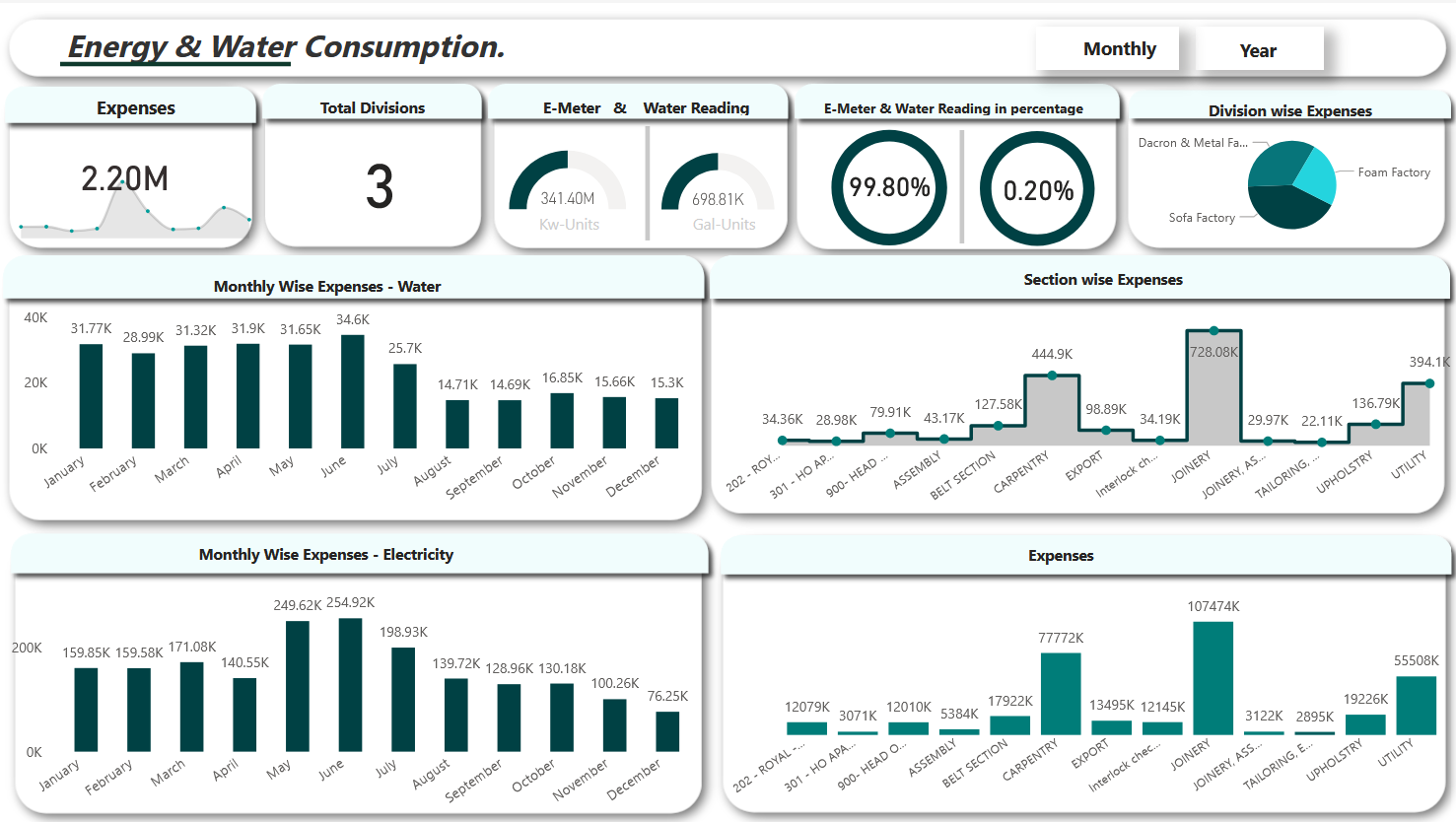 Power BI Dashboard